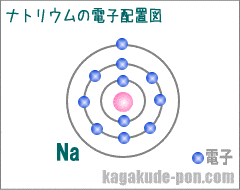 ナトリウムの電子配置図
